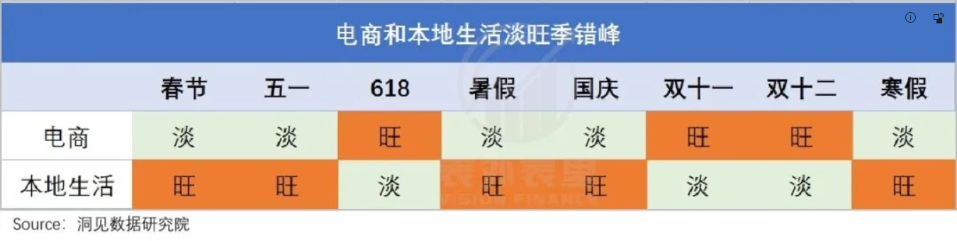 电商与本地生活广告错峰