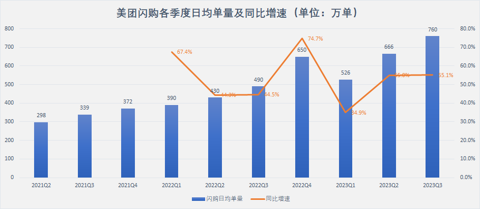 闪购季度日均单量及同比增速