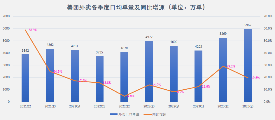 外卖季度日均单量和同比增速