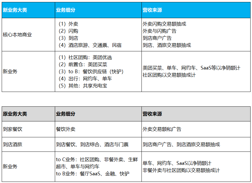 美团业务营收细分