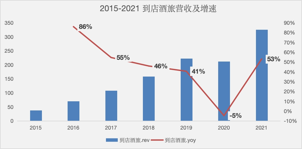 美团2015-2021数据