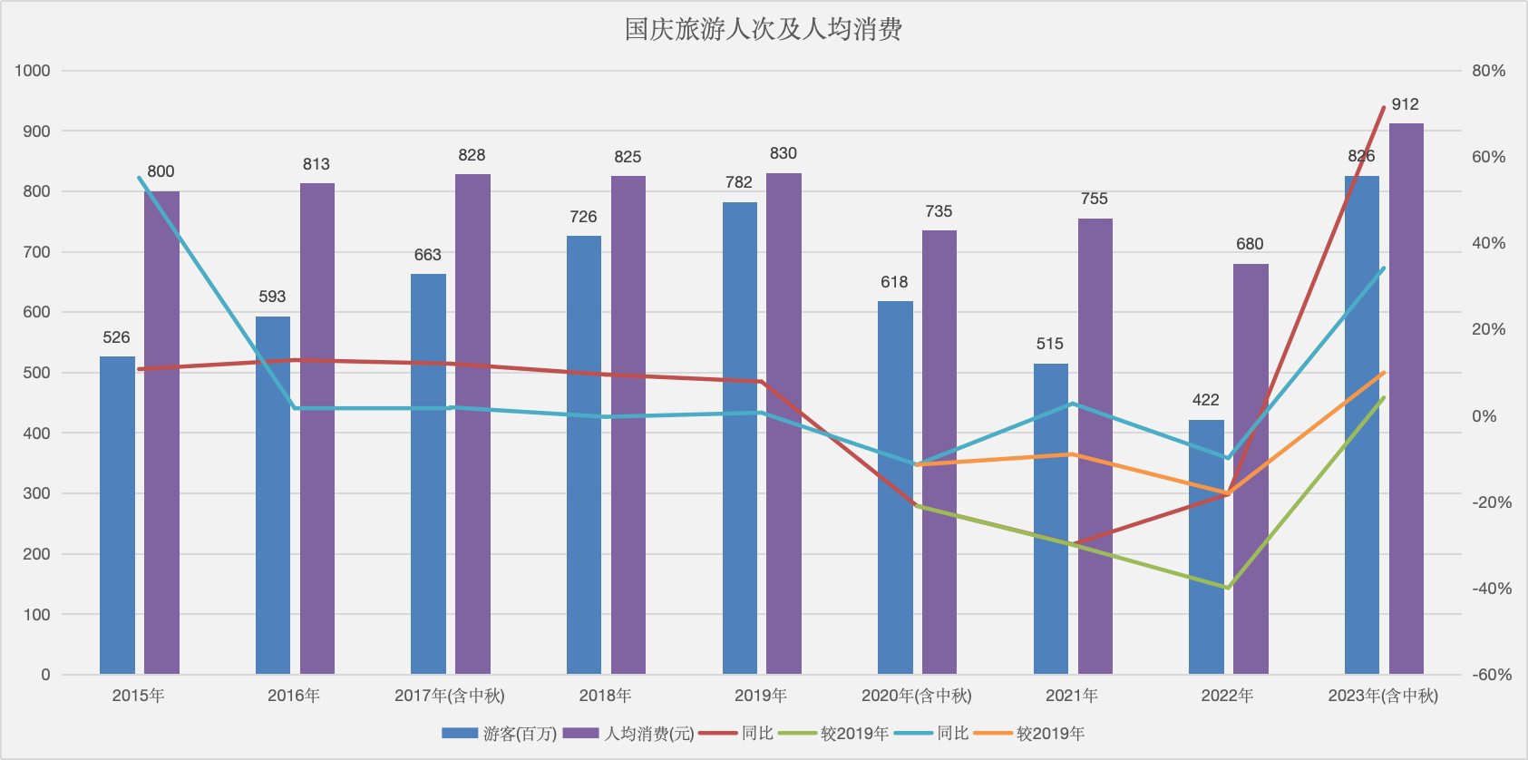 2014年一2023年国庆假期全国接待游客人次对比