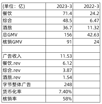 抖音本地生活运营状况