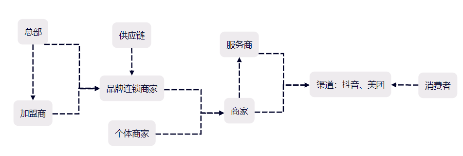 本地生活玩家利益关系